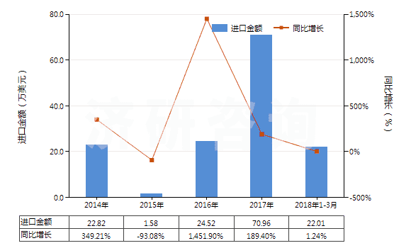 2014-2018年3月中國其他礦渣及礦灰，包括海藻灰（海草灰）(HS26219000)進(jìn)口總額及增速統(tǒng)計